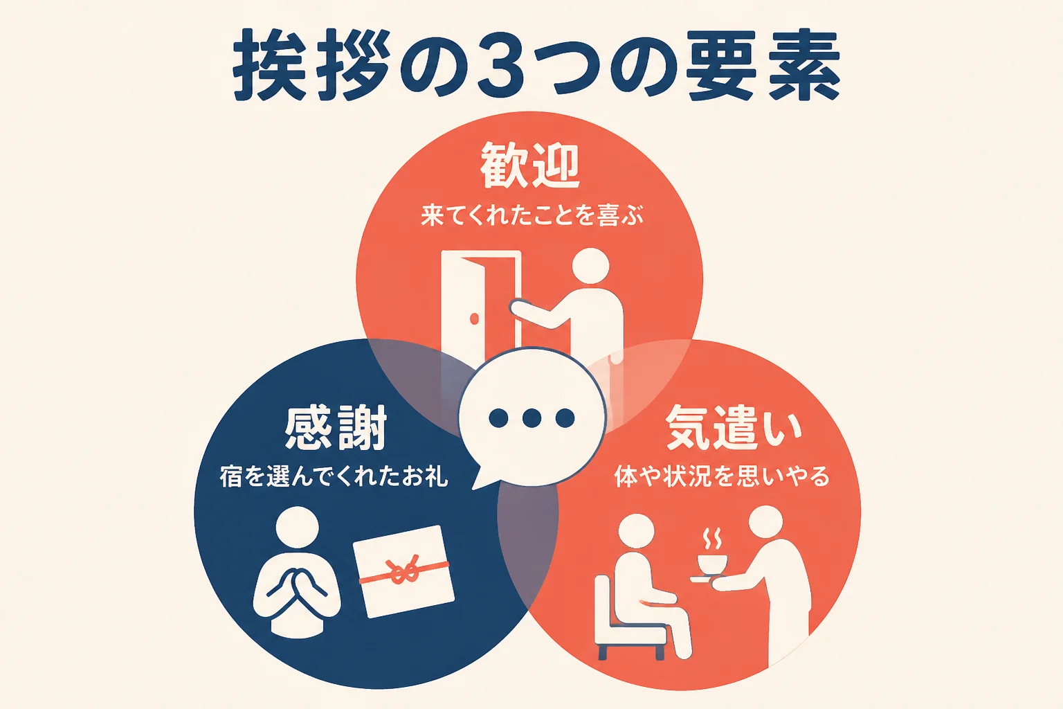 女将の挨拶を歓迎・感謝・気遣いの3つの要素に分け、場面ごとに組み合わせることを示した図解
