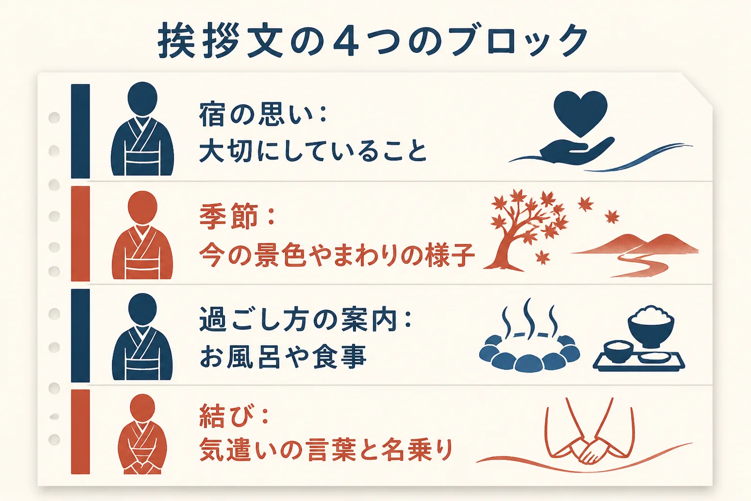 旅館の女将の挨拶文を、宿の思い・季節・過ごし方の案内・結びの4つのブロックに分けて示した図解