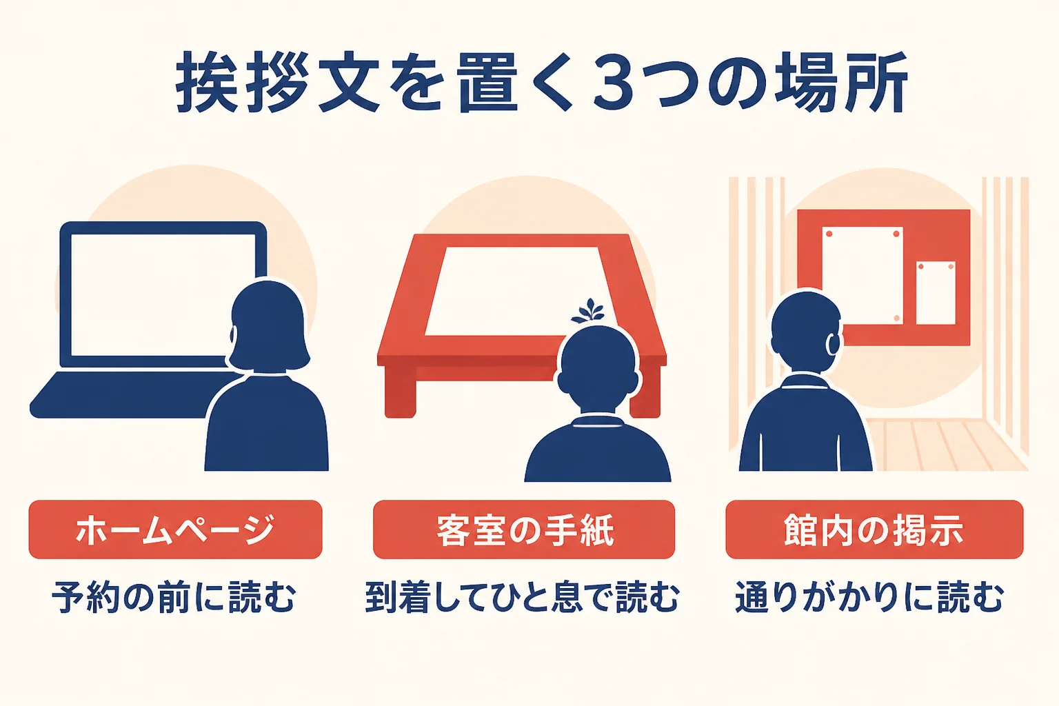 女将の挨拶文を置くホームページ・客室の手紙・館内の掲示の3つの場所を、読む人とタイミングで比べた図解