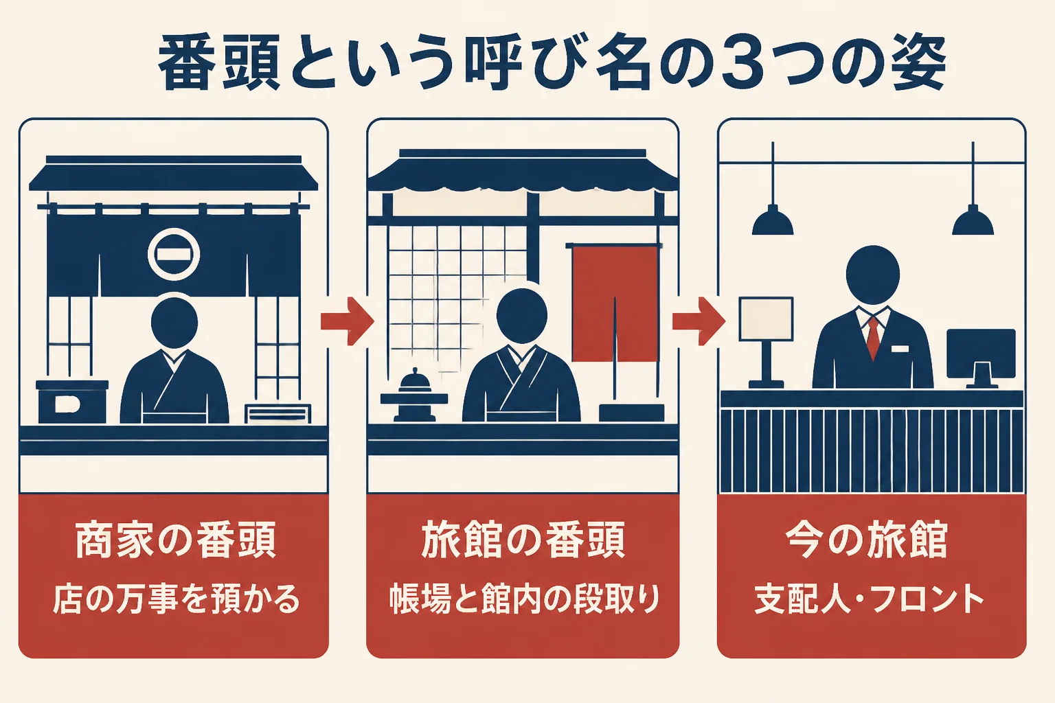 番頭という呼び名を、商家の番頭・旅館の番頭・今の旅館での呼び方の3つで比べた図解