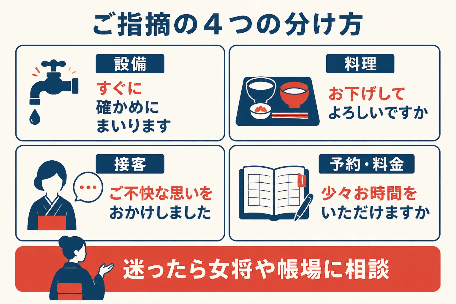 旅館に寄せられるご指摘を設備・料理・接客・予約や料金の4つに分けて、最初のひと言と女将が出る目安を示した図解