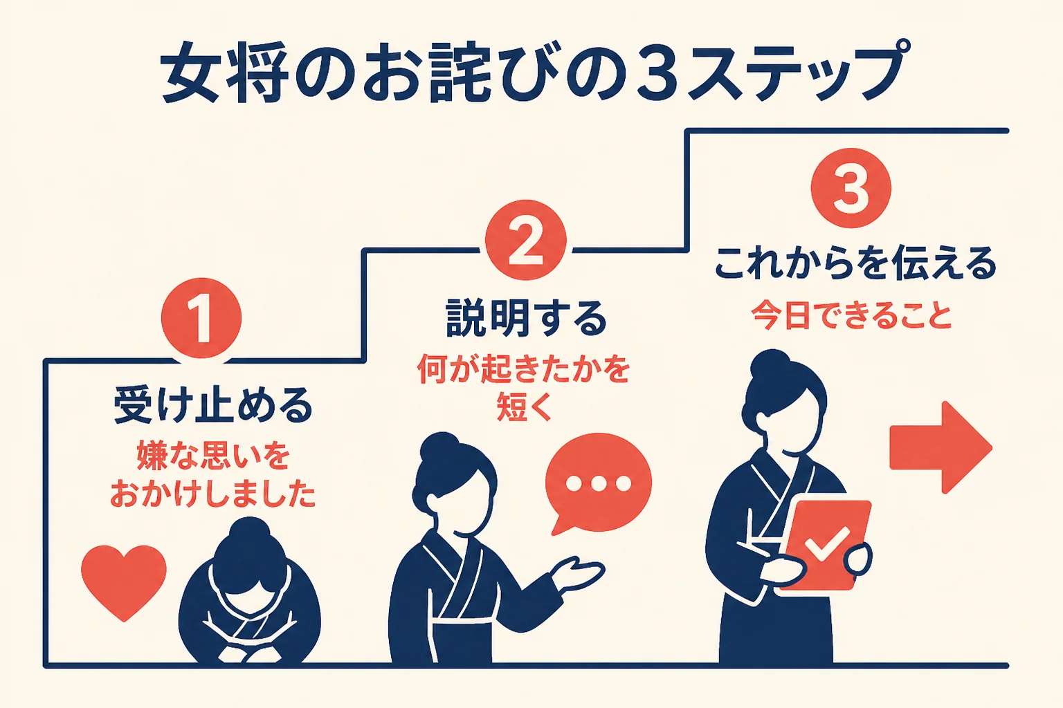 女将のお詫びを受け止める・説明する・これからを伝えるの3ステップで示した図解