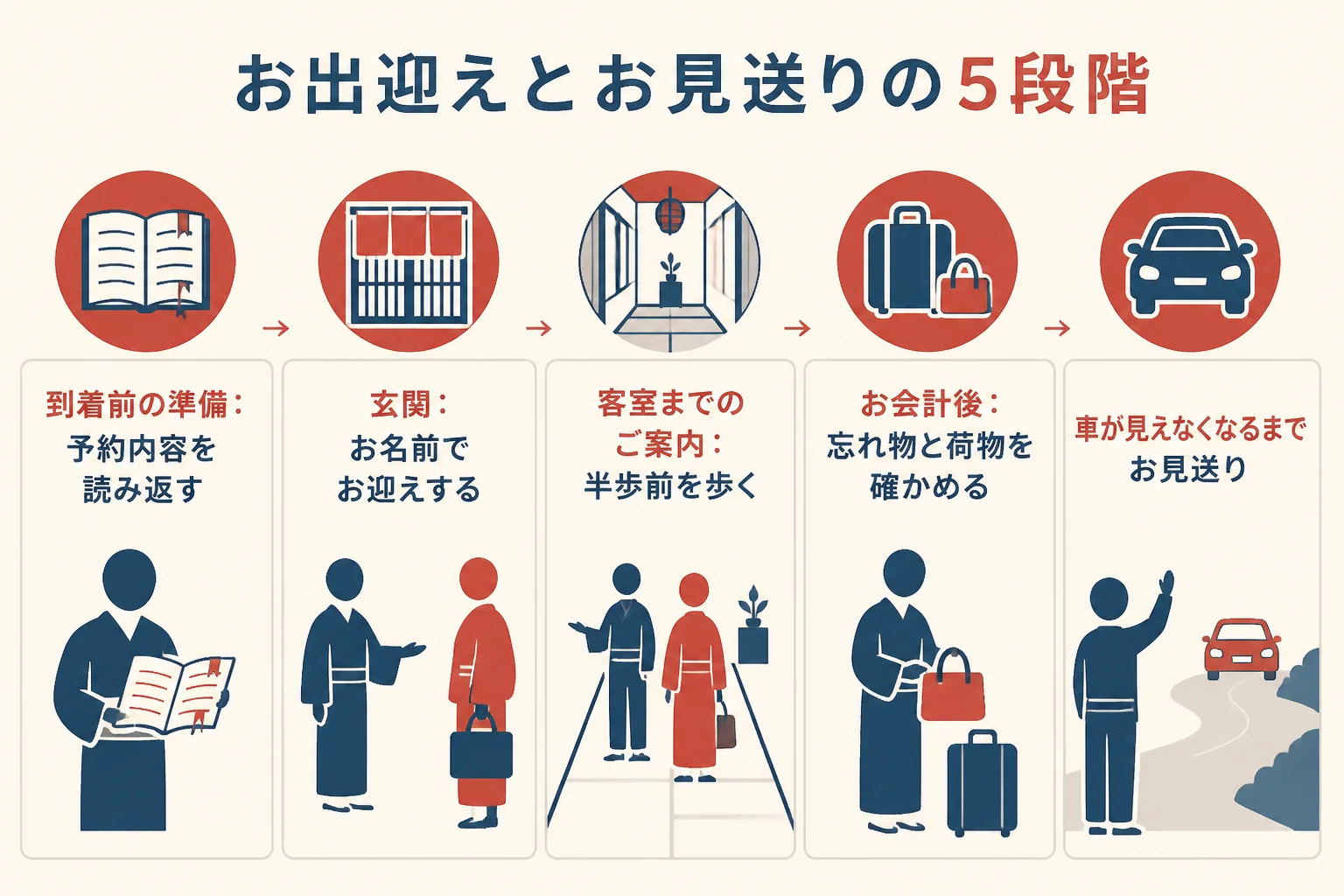 お出迎えとお見送りを、到着前の準備から車が見えなくなるまでの5段階に分けた図解