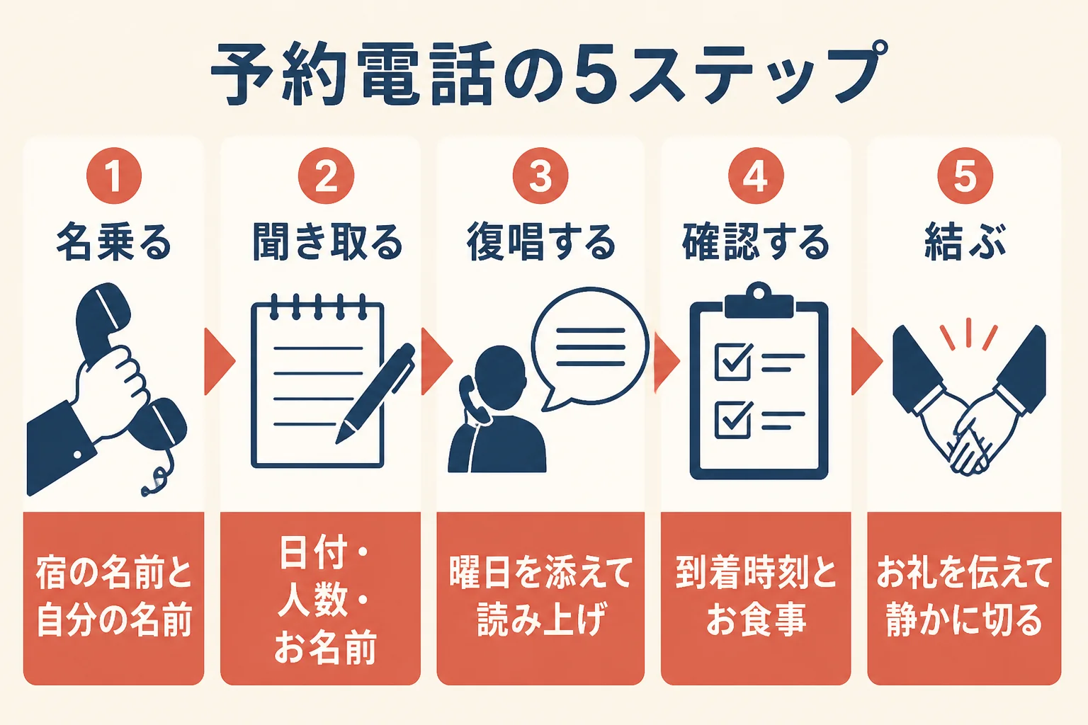 旅館の予約電話を、名乗る・聞き取る・復唱する・確認する・結ぶの5ステップで示した図解
