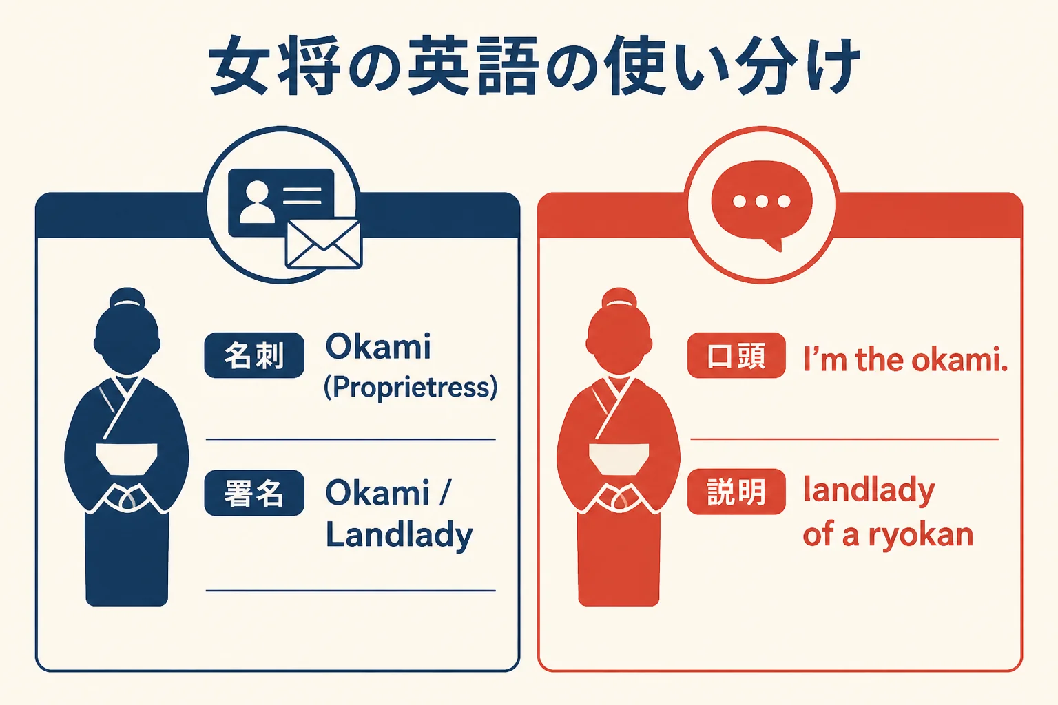 女将の英語を、訳語を使う場面とokamiに説明を添える場面に分けた図解