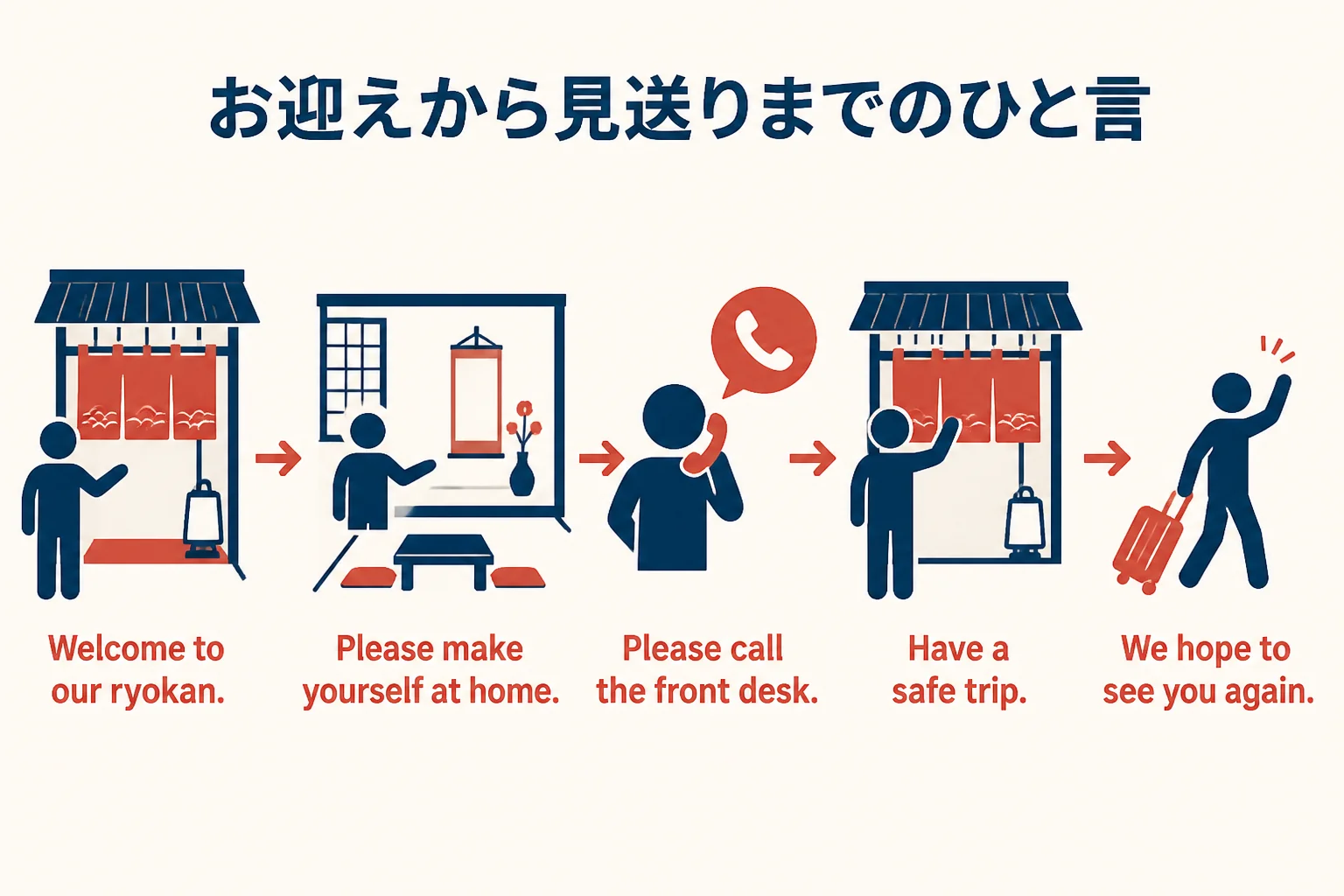 女将が外国人のお客様を迎えてから見送るまでの場面ごとの英語のひと言を示した図解