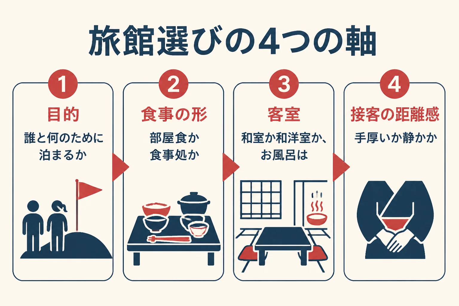 旅館選びを、目的・食事の形・客室・接客の距離感の4つの軸に分けた図解