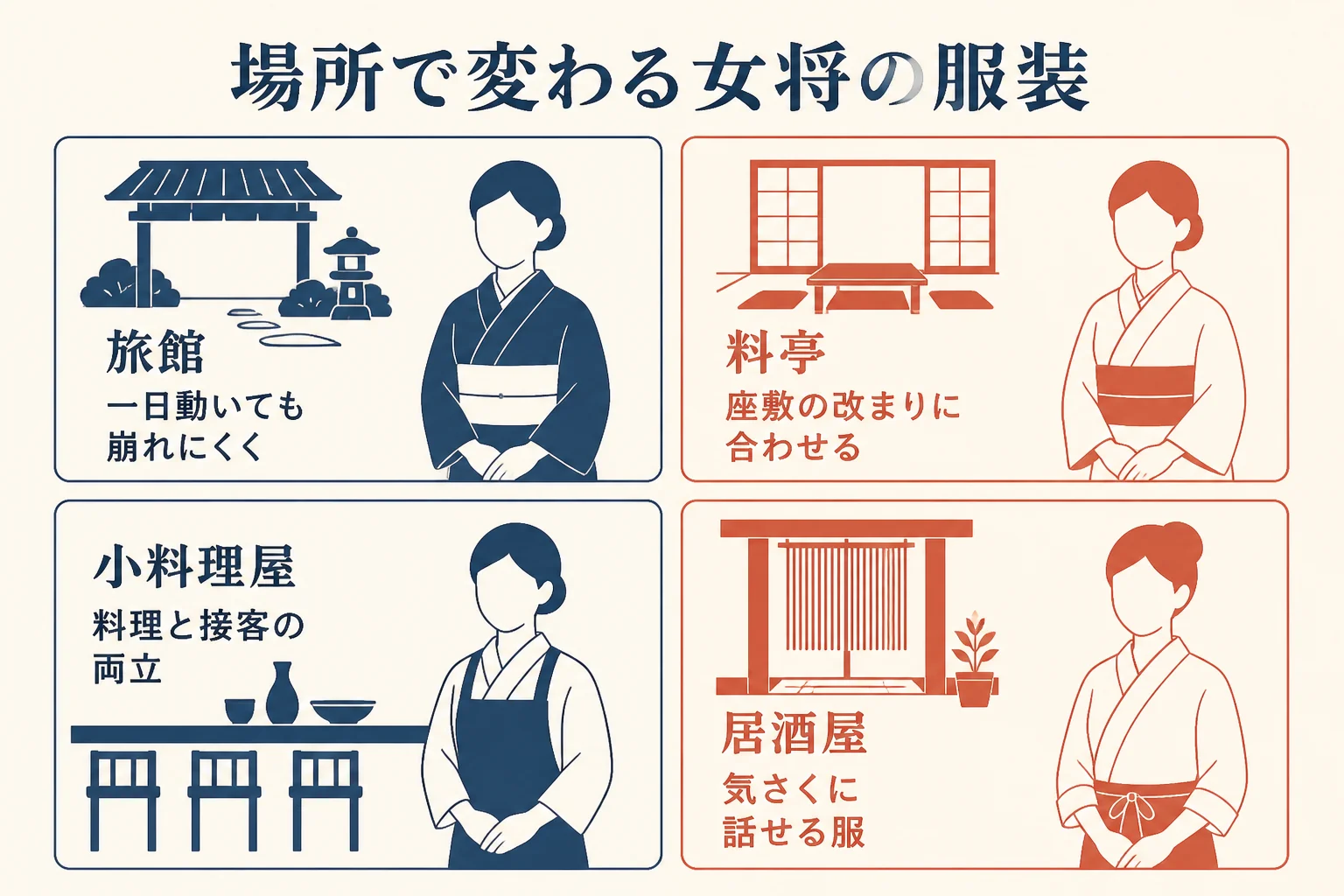 旅館・料亭・小料理屋・居酒屋の4つの場所で、女将の服装を選ぶ時に大事にしたいことを比べた図解