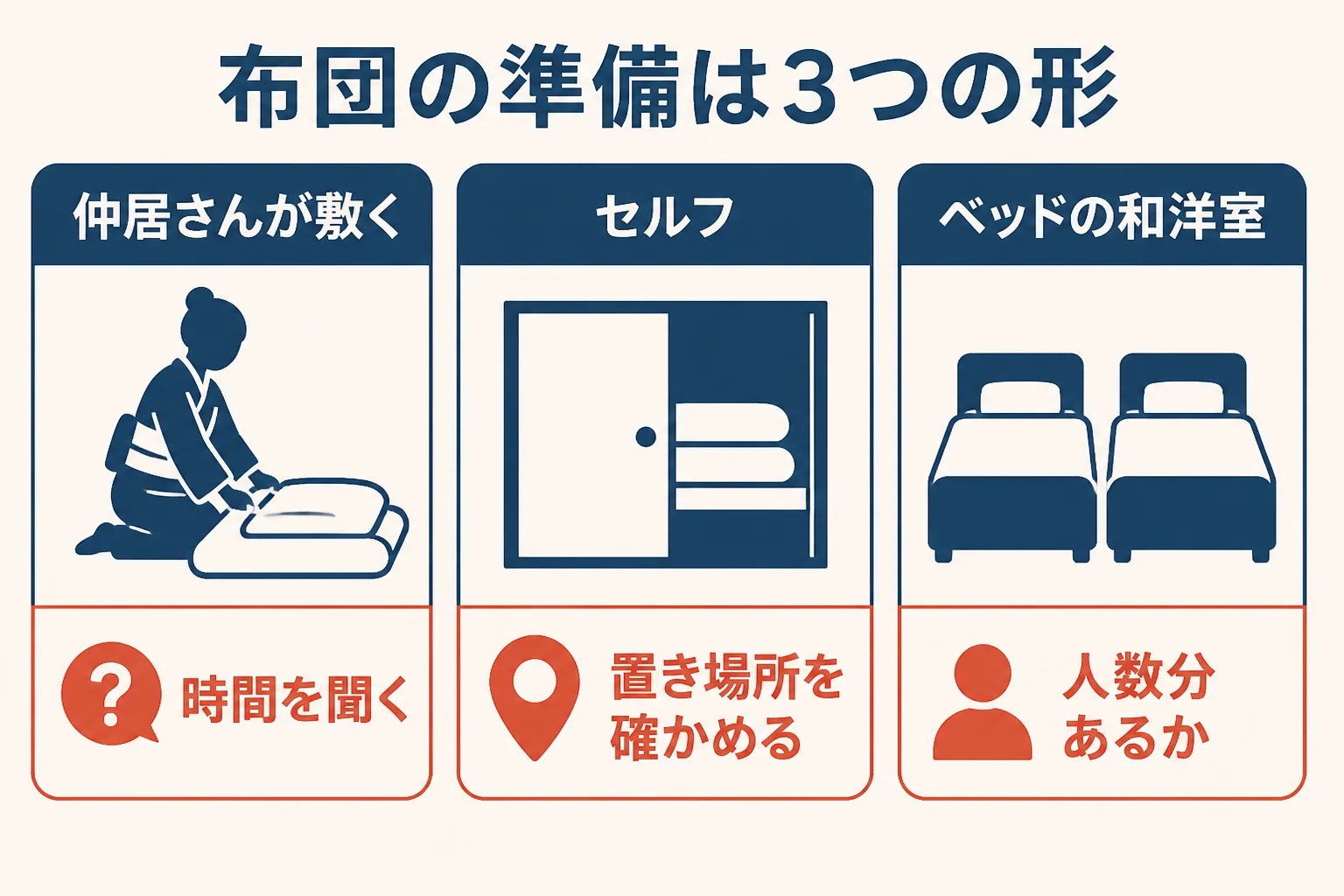 旅館の布団の準備を、仲居さんが敷く・セルフ・ベッドの和洋室の3つの形に分け、確かめ方を並べた図解