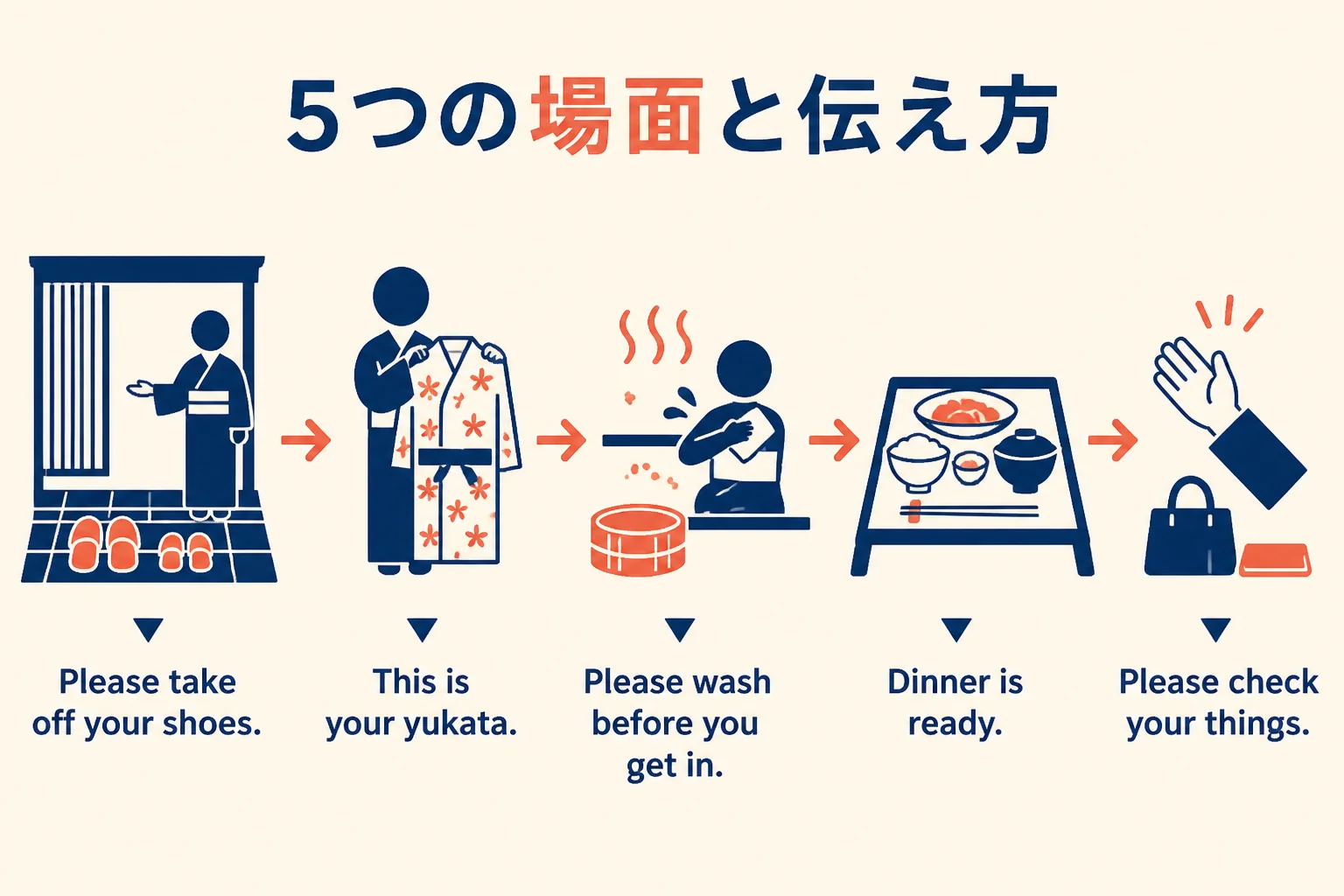 到着・客室・大浴場・食事・お見送りの5場面ごとに、短い英語フレーズと言葉以外の工夫を並べた図解