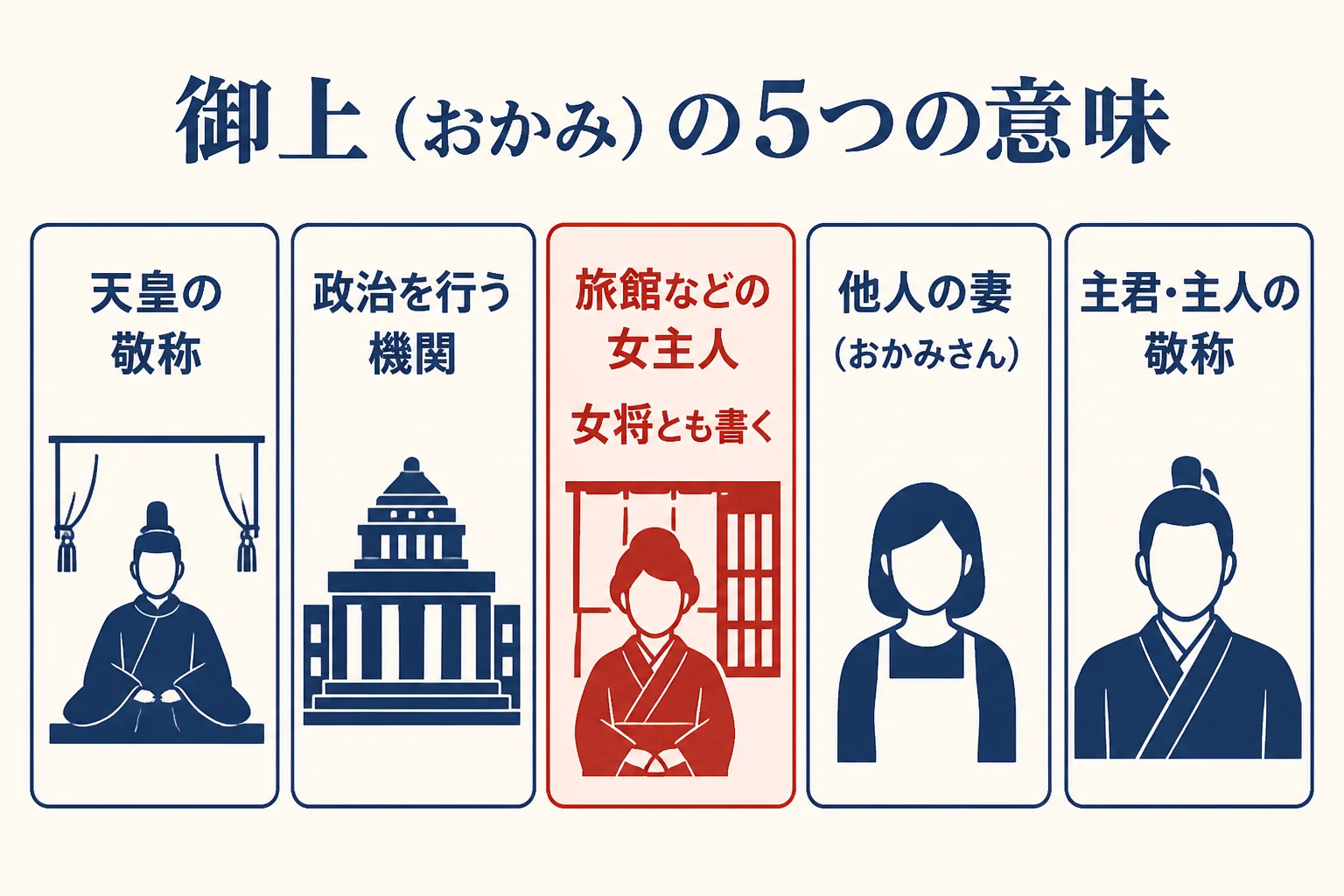 御上の5つの意味のうち、女主人の意味の時に女将と書くことを示した図解