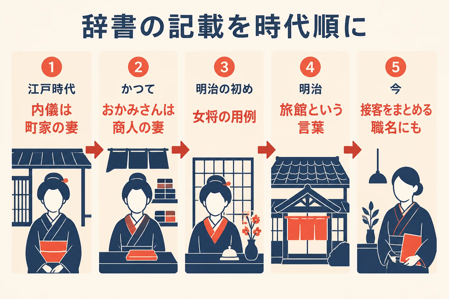 辞書や事典の記載を時代順に並べ、おかみが女主人の呼び名として使われるまでの流れを示した図解