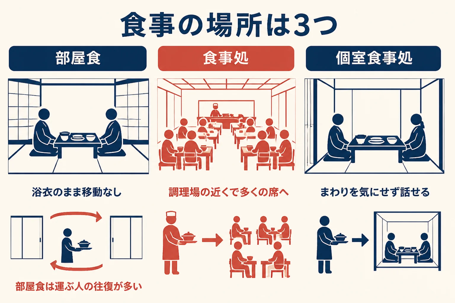 部屋食・食事処・個室食事処を、お客様の過ごし方・運ぶ人の動き・向く場面で比べた図解
