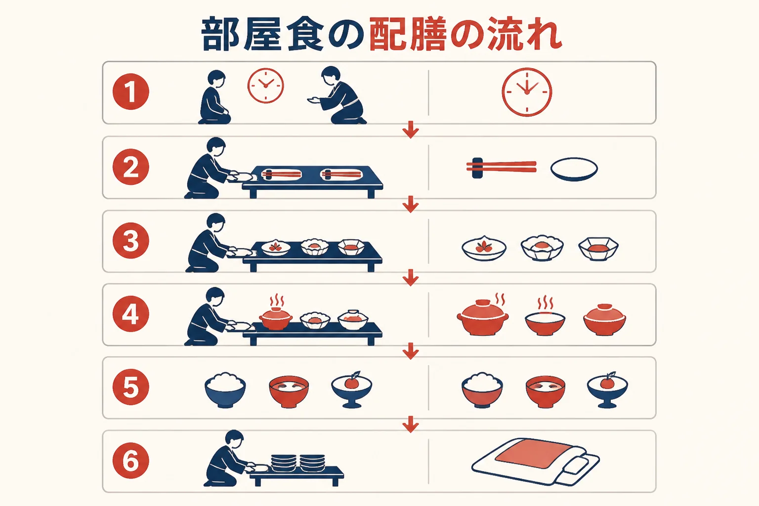 部屋食の配膳の流れを、夕食の時間の確認から片付けと布団の用意まで順番に示した図解