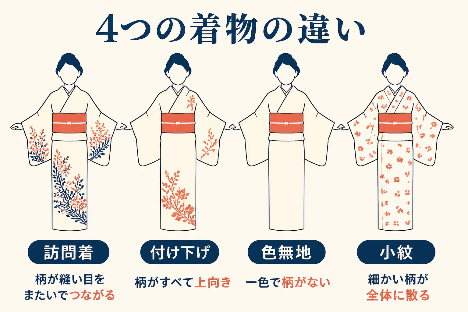 訪問着・付け下げ・色無地・小紋を柄の付き方と格の目安で並べた図解
