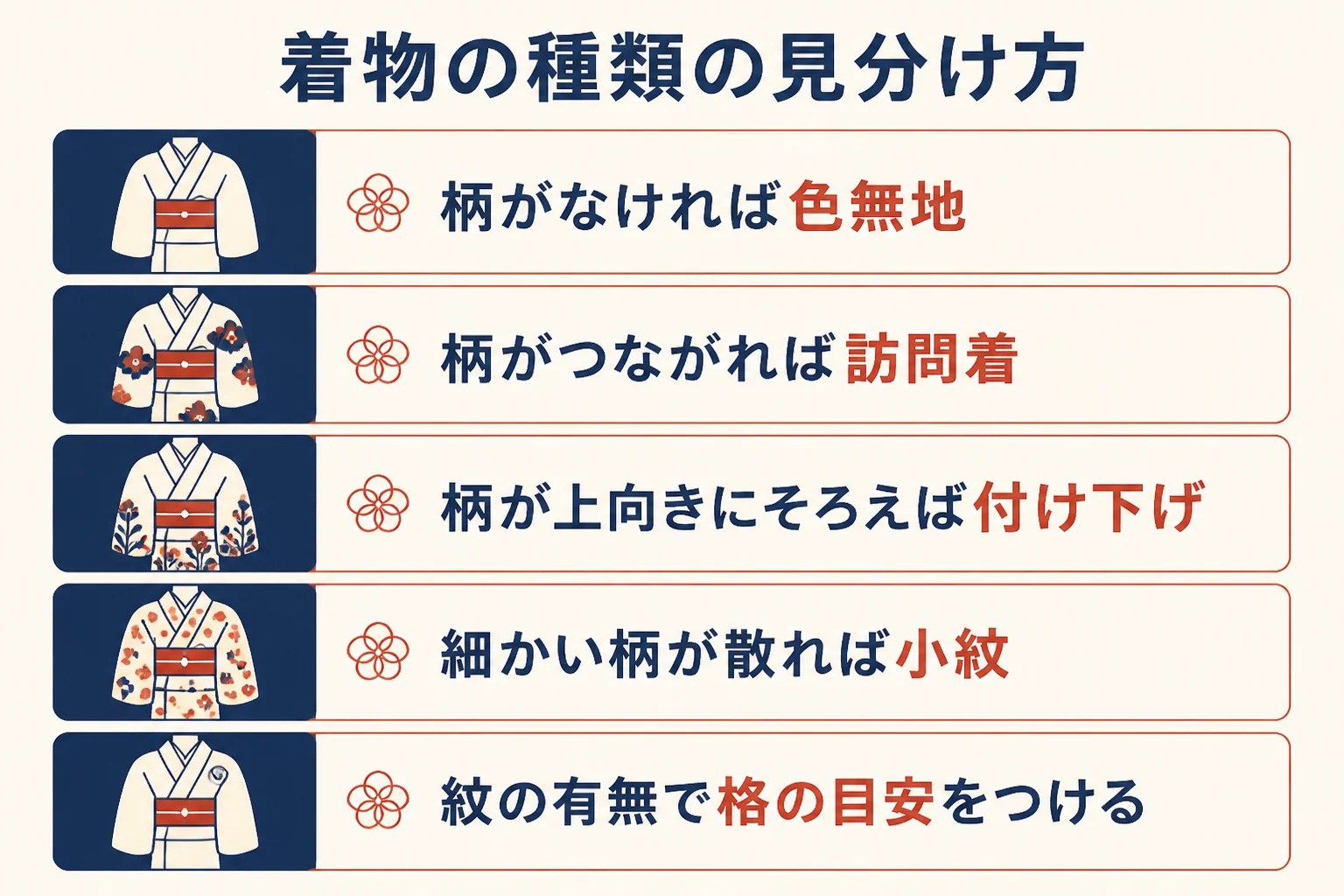 着物の柄のつながり・柄の向き・柄の有無・紋の順で種類を見分ける流れを示した図解