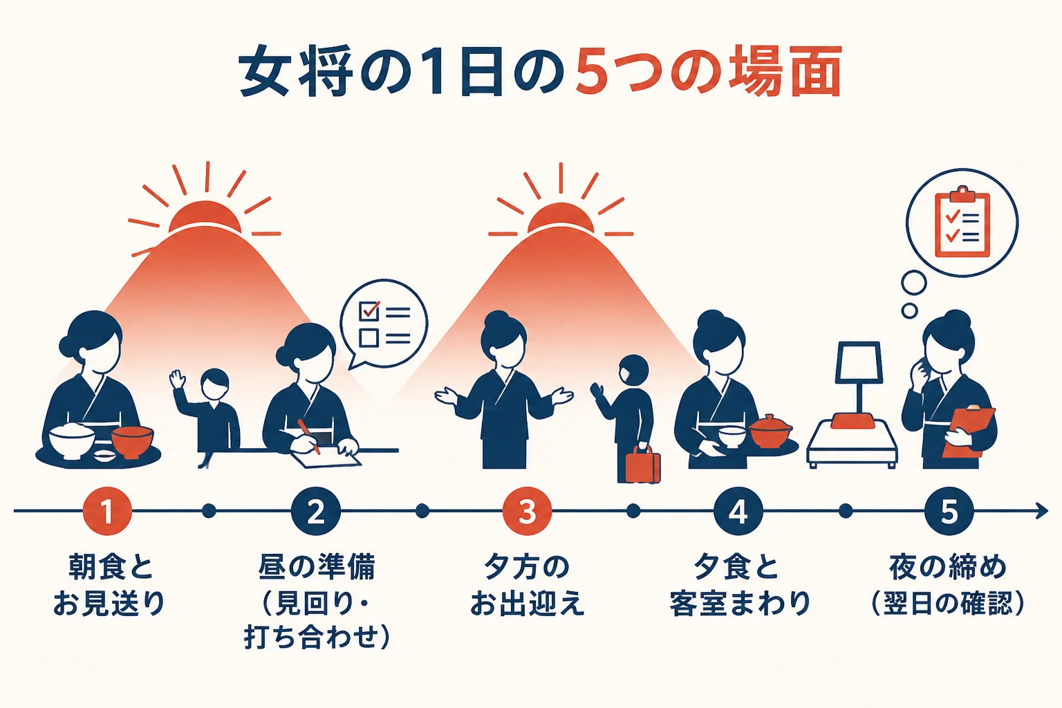 女将の1日を、朝食とお見送り・昼の準備・夕方のお出迎え・夕食と客室まわり・夜の締めの5場面に分けて順番に示した図解