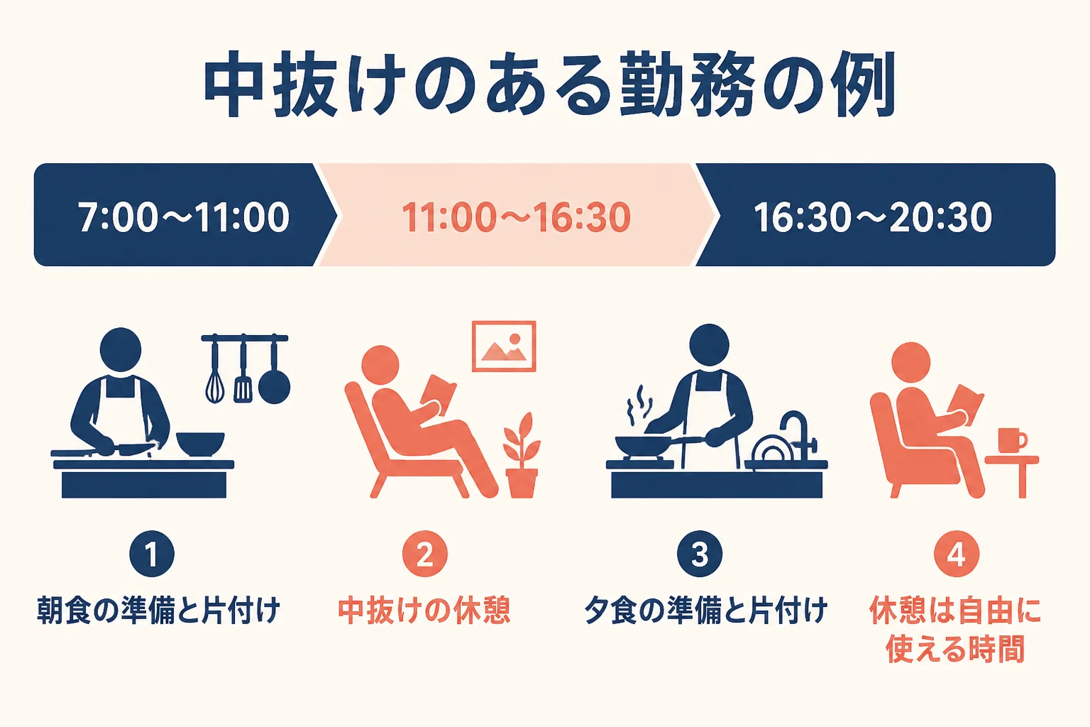 中抜けのある旅館の勤務の1日を、朝の勤務・昼の休憩・夕方からの勤務に分けて示した図解