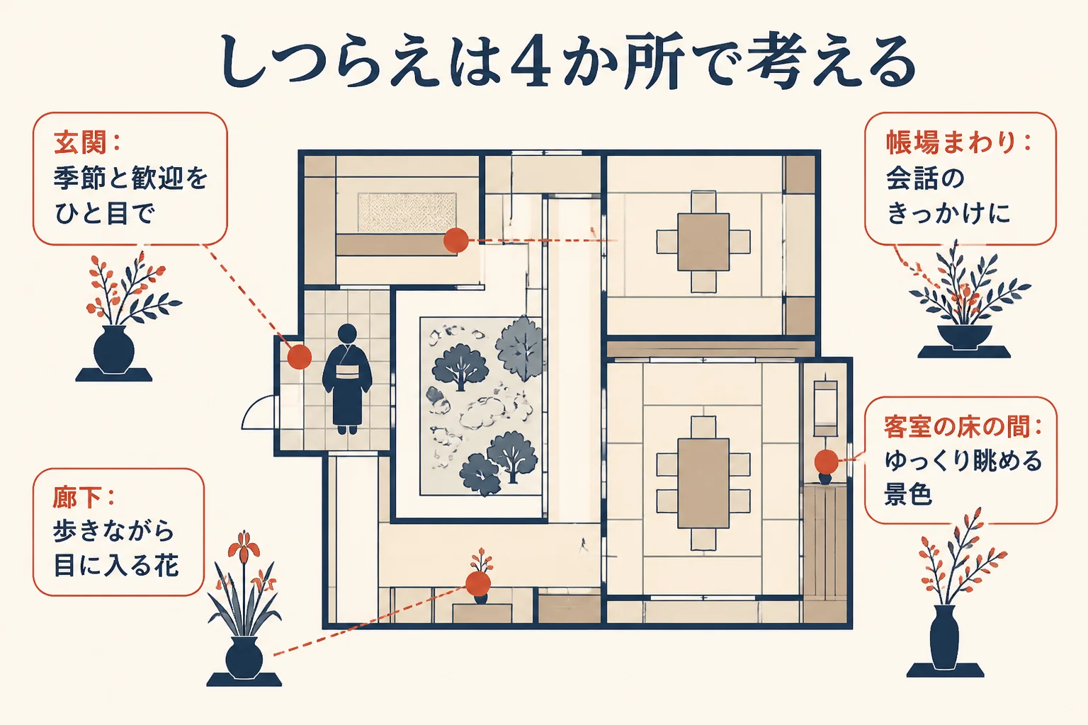 旅館の季節のしつらえを、玄関・帳場まわり・客室の床の間・廊下の4か所に分けた図解