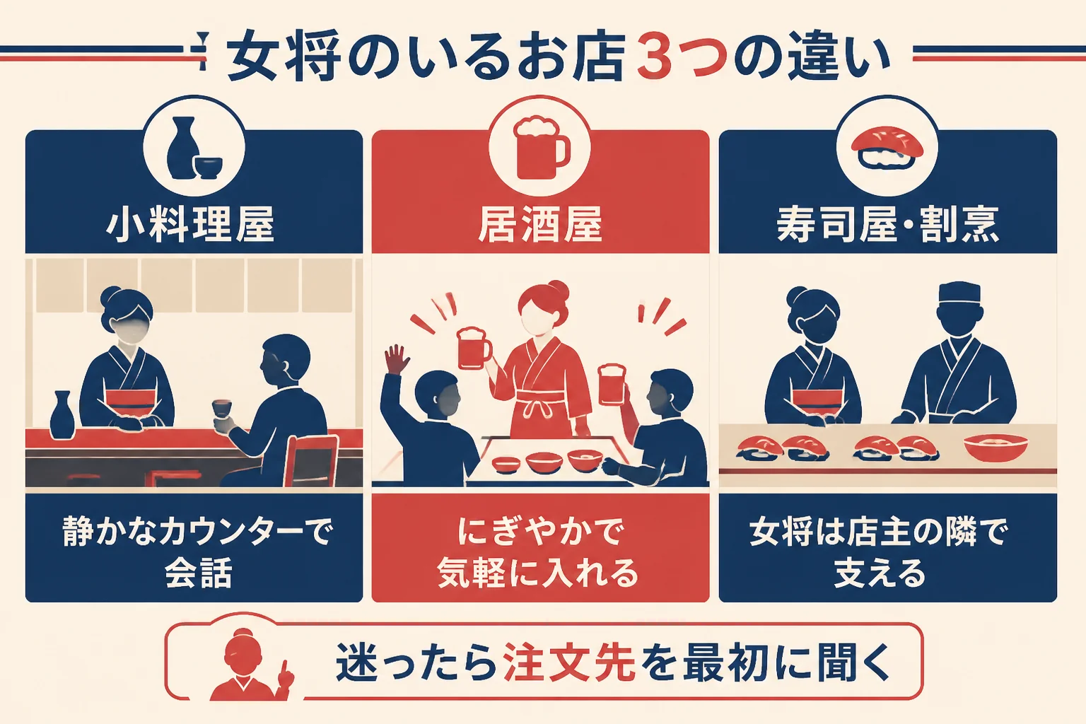 女将のいるお店を小料理屋・居酒屋・寿司屋や割烹の3つに分けて、雰囲気と初めての過ごし方を比べた図解