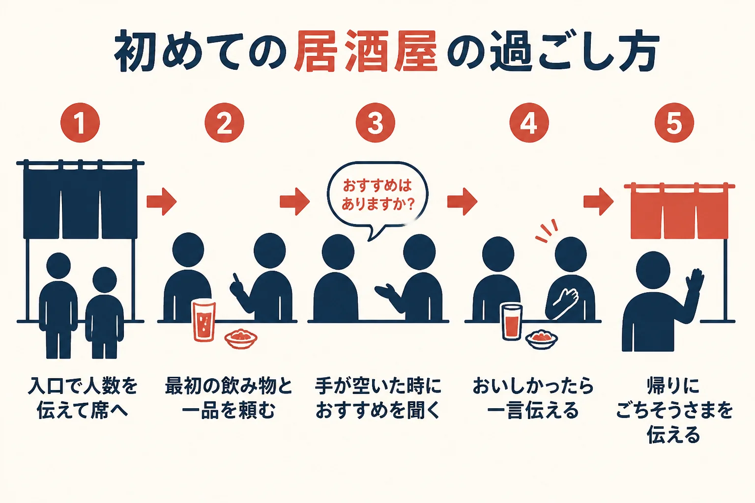 女将のいる居酒屋に入ってから帰るまでの過ごし方を5つの手順で示した図解