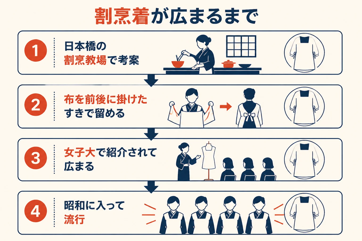 割烹着が料理の学校で考案され、昭和に広まるまでの流れを示した図解