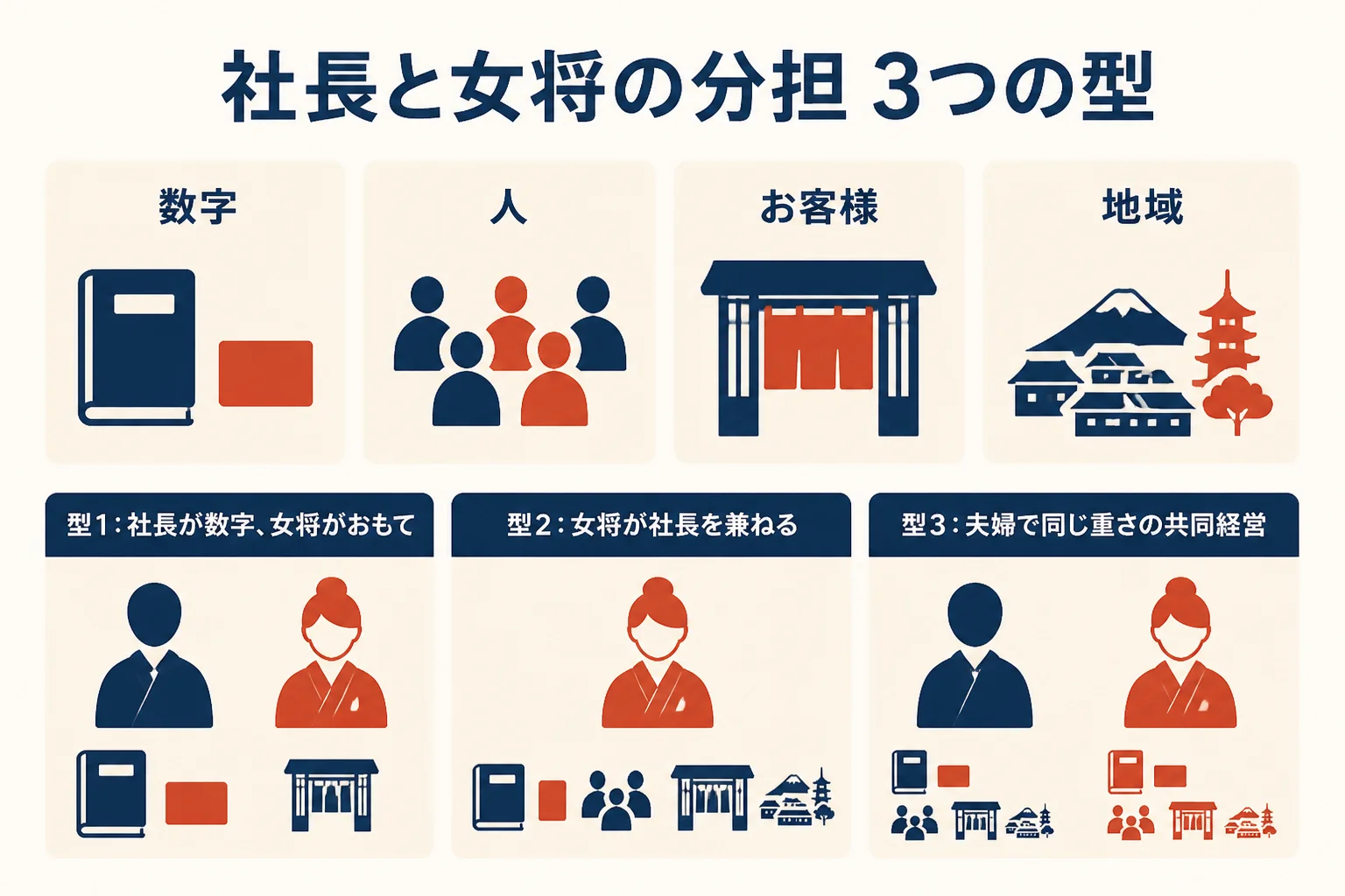 家族経営の旅館の仕事を数字・人・お客様・地域の4つの持ち場に分け、社長と女将の分担の3つの型を比べた図解