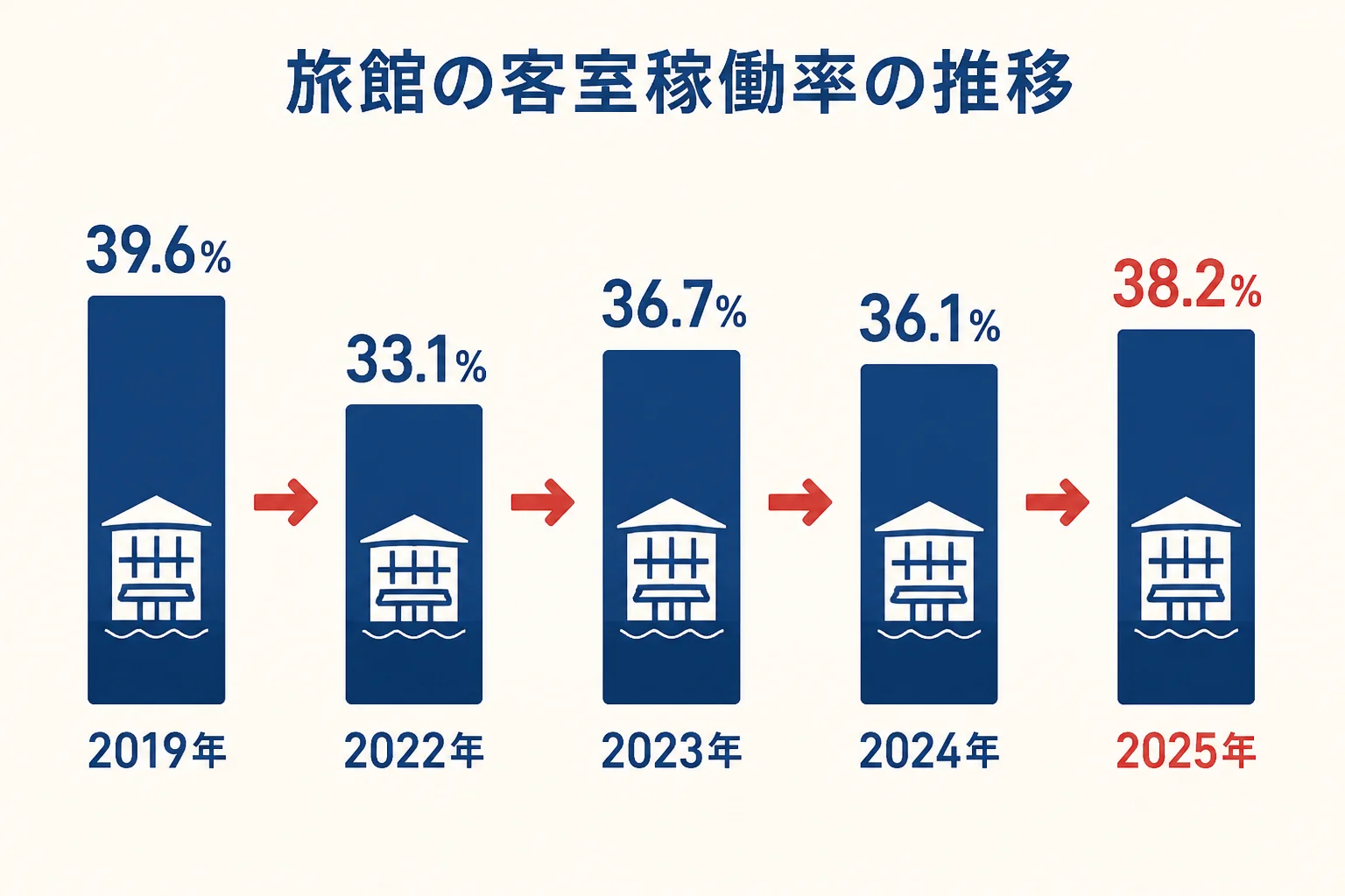 観光庁の宿泊旅行統計調査による旅館の客室稼働率の推移を示した図解