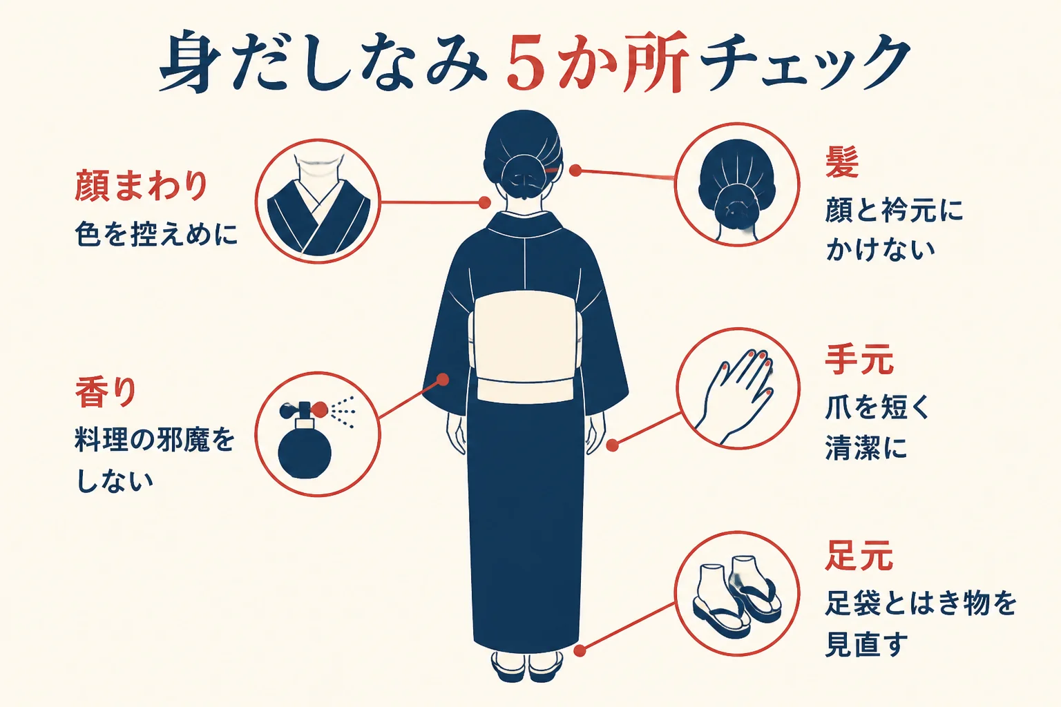女将の身だしなみを、顔まわり・髪・手元・香り・足元の5か所に分けたチェックの図解