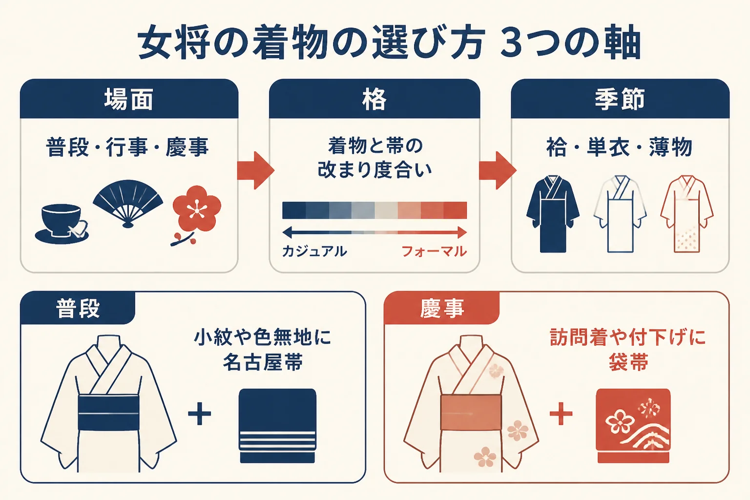 女将の着物を、場面・格・季節の3つの軸で選ぶ順番を示した図解