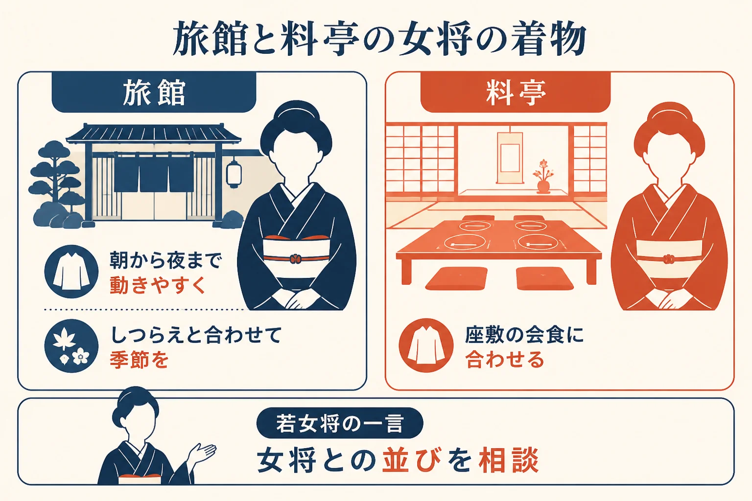 旅館の女将・料亭の女将・若女将の着物選びで考えることの違いを比べた図解