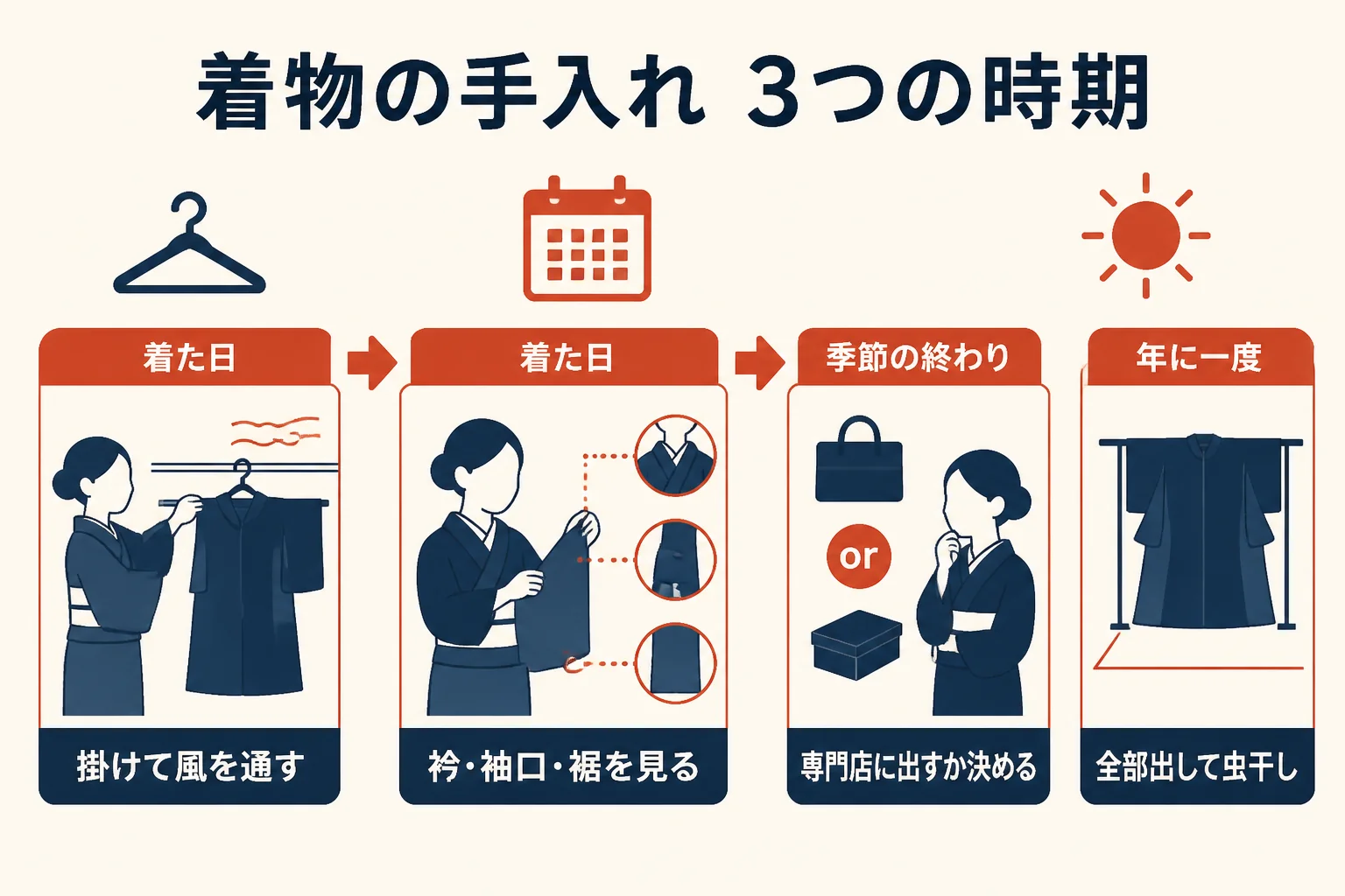 着物の手入れを、着た日・季節の終わり・年に一度の3つの時期に分けた流れの図解