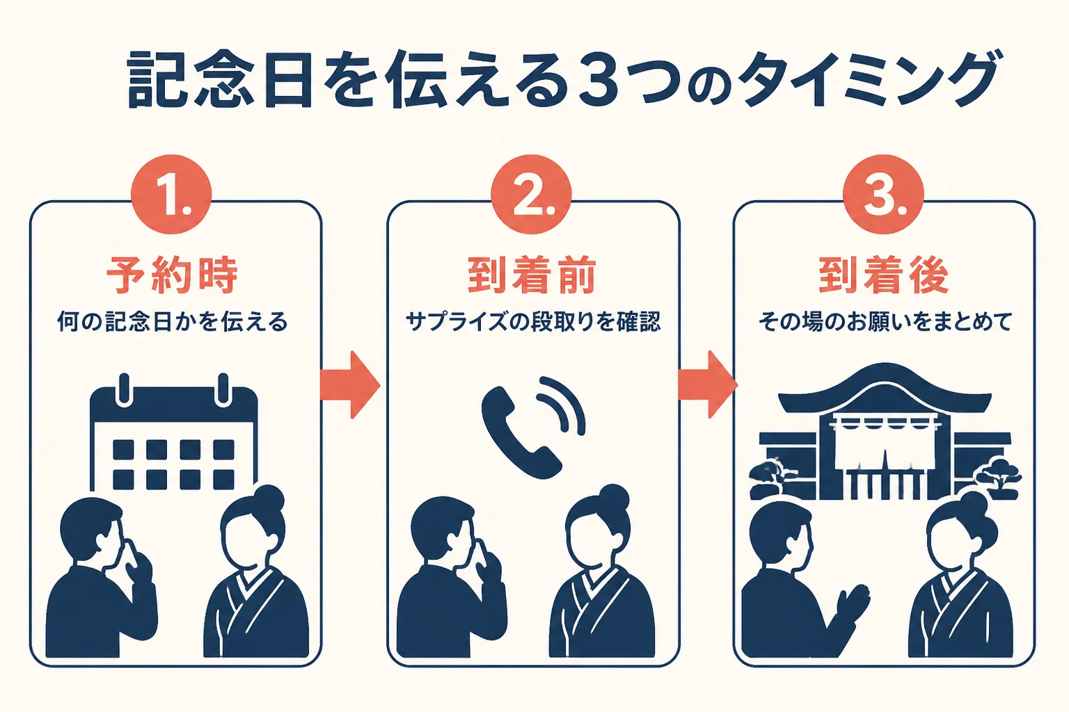 記念日の伝え方を、予約時・到着前・到着後の3つのタイミングに分けた流れの図解