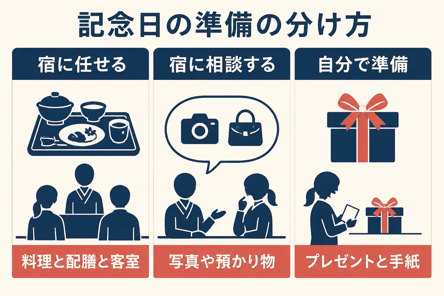 記念日の準備を、宿に任せること・宿に相談すること・自分で準備することに分けた図解