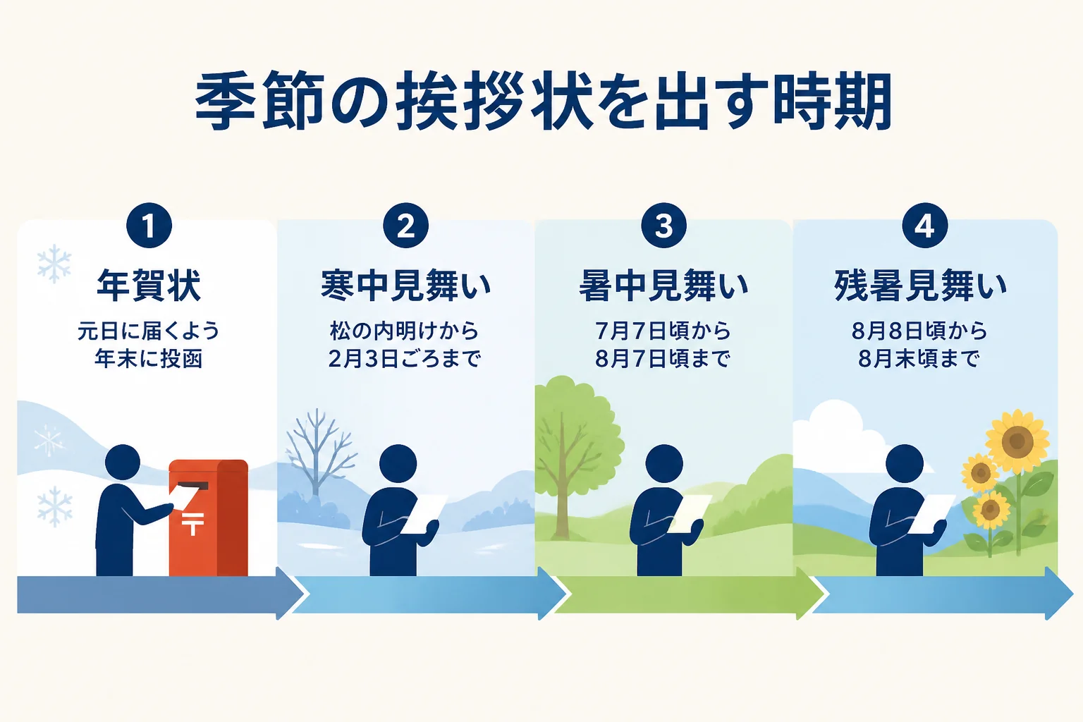 年賀状・寒中見舞い・暑中見舞い・残暑見舞いの出す時期を1年の流れで示した図解