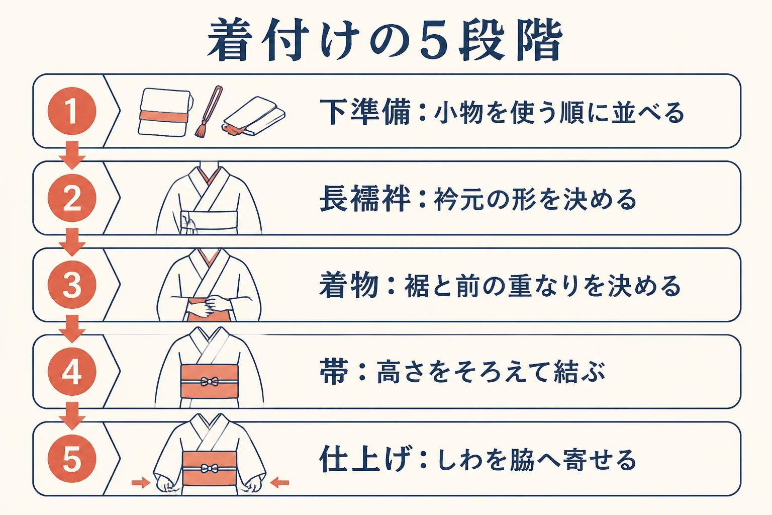 着物の着付けを下準備・長襦袢・着物・帯・仕上げの5段階に分けた流れの図解