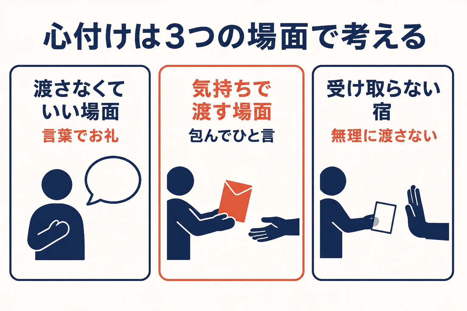 旅館の心付けを、渡さなくていい場面・気持ちとして渡す場面・受け取らない宿の3つに分けた図解