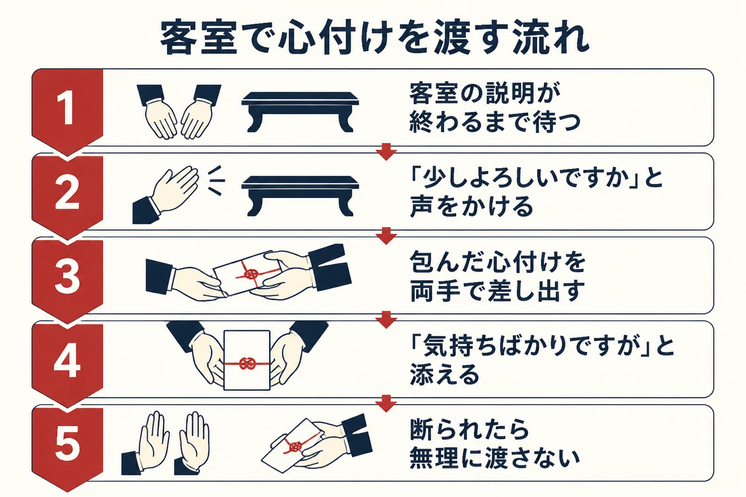 客室で仲居さんに心付けを渡す時の流れを、声のかけ方から断られた時まで順に示した図解