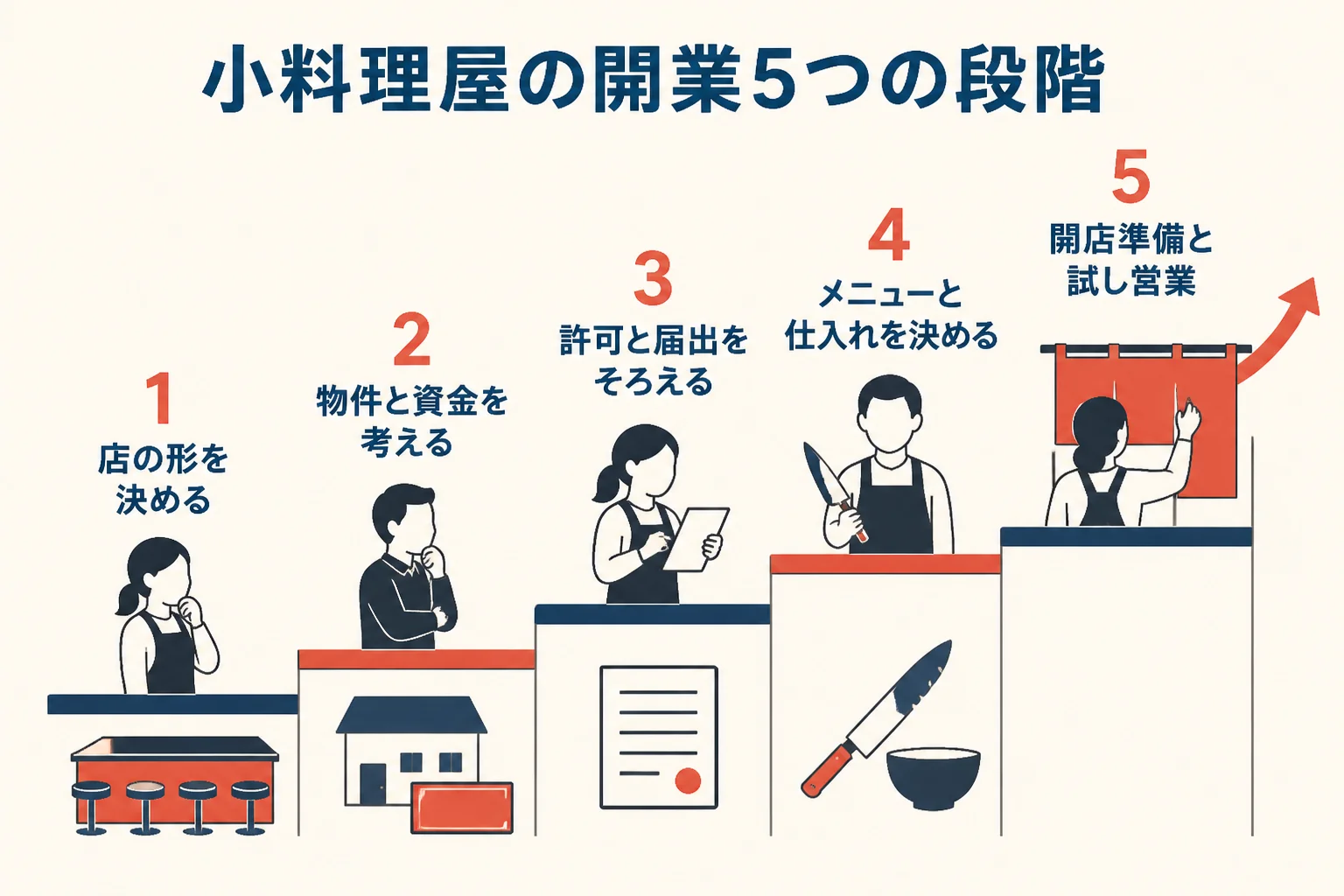 小料理屋の開業までを、店の形・物件と資金・許可と届出・メニューと仕入れ・開店準備の5段階で示した図解