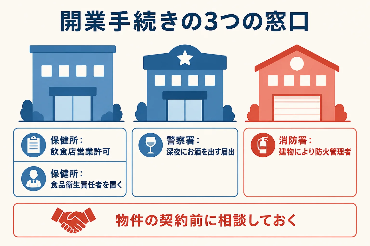 飲食店の開業手続きを、保健所・警察署・消防署の3つの窓口に分けて示した図解