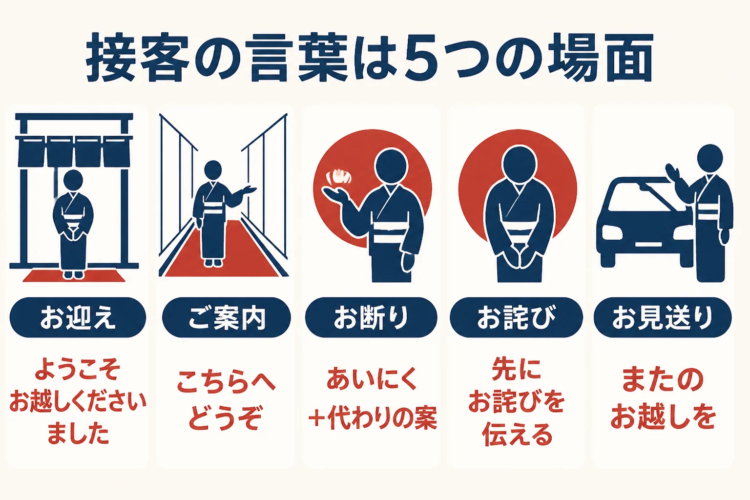 旅館の接客の言葉を、お迎え・ご案内・お断り・お詫び・お見送りの5つの場面に分けた図解