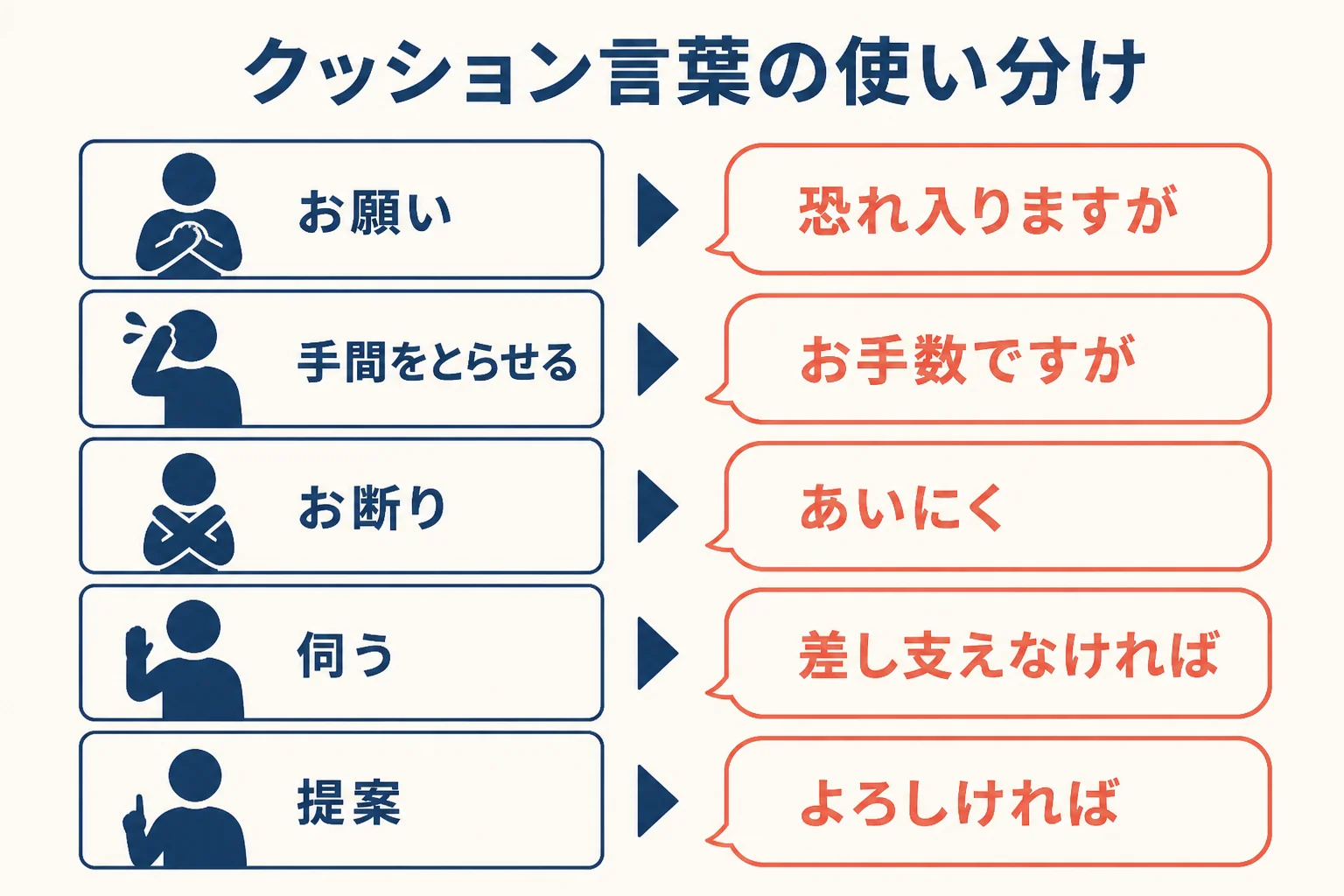 クッション言葉を、お願いやお断り、お尋ねなどの場面ごとに示した図解