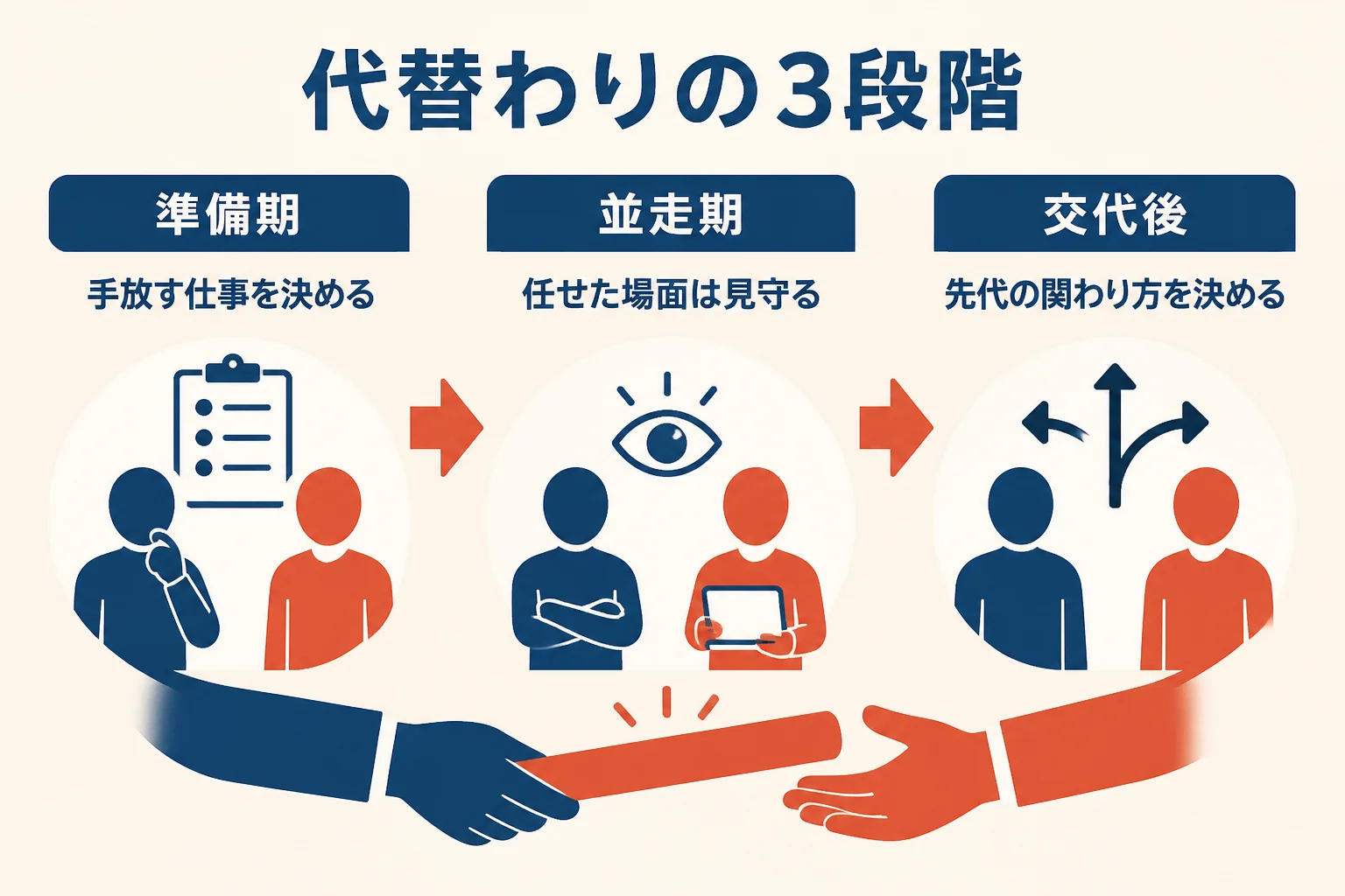 女将の代替わりを準備期・並走期・交代後の3段階に分け、先代と次の女将がすることを示した図解