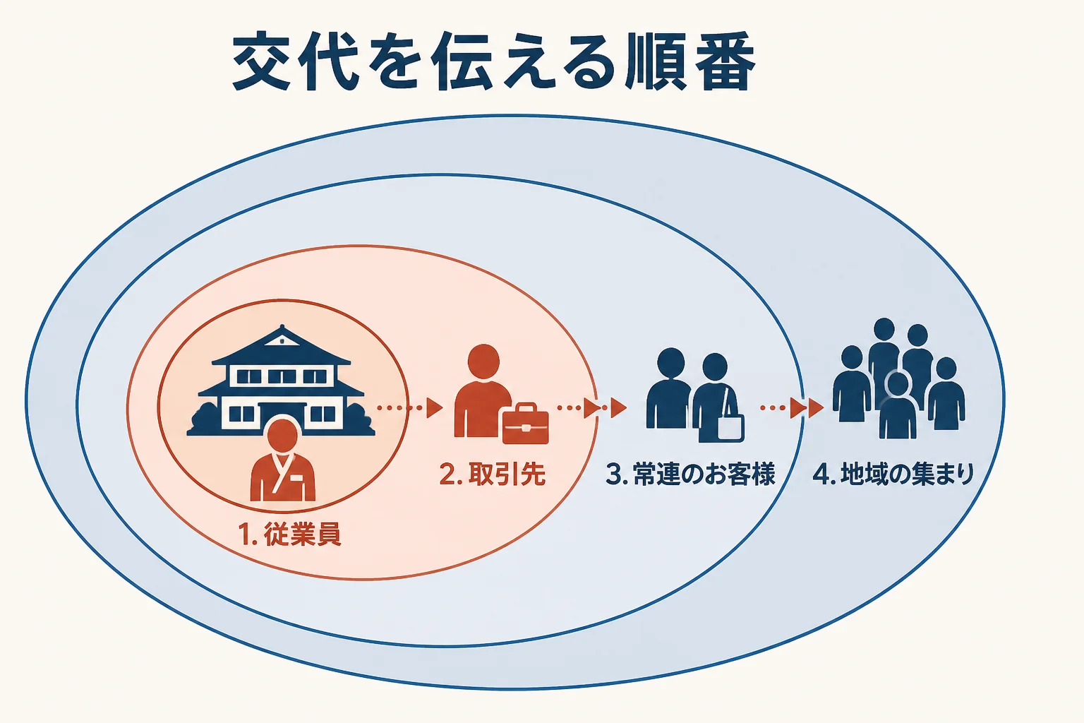 女将の交代を従業員・取引先・常連のお客様・地域の順に伝えていく流れを示した図解