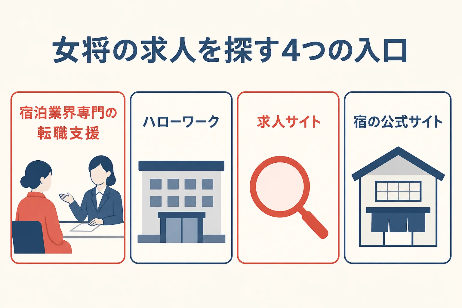 女将の求人を探す4つの入口と、それぞれに向く人を並べた図解