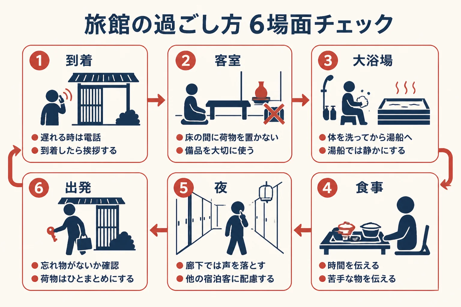 旅館での過ごし方を、到着・客室・大浴場・食事・夜・出発の6つの場面に分けたチェックの図解