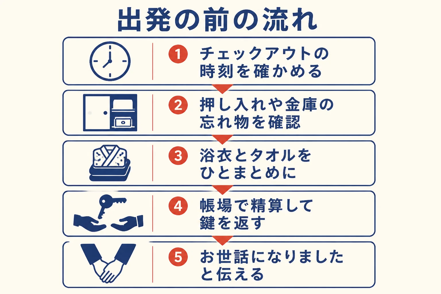 出発の前に、忘れ物の確認から浴衣とタオルをまとめて帳場へ向かうまでの流れの図解