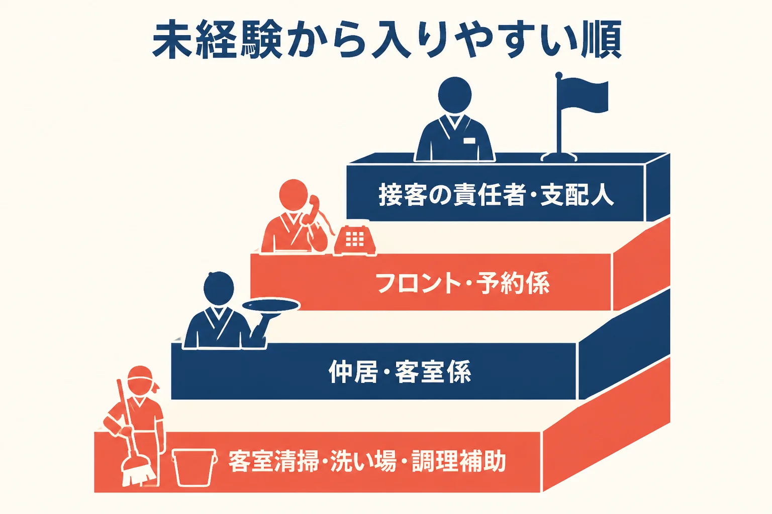 未経験から入りやすい順に旅館の仕事を4段に並べた図解