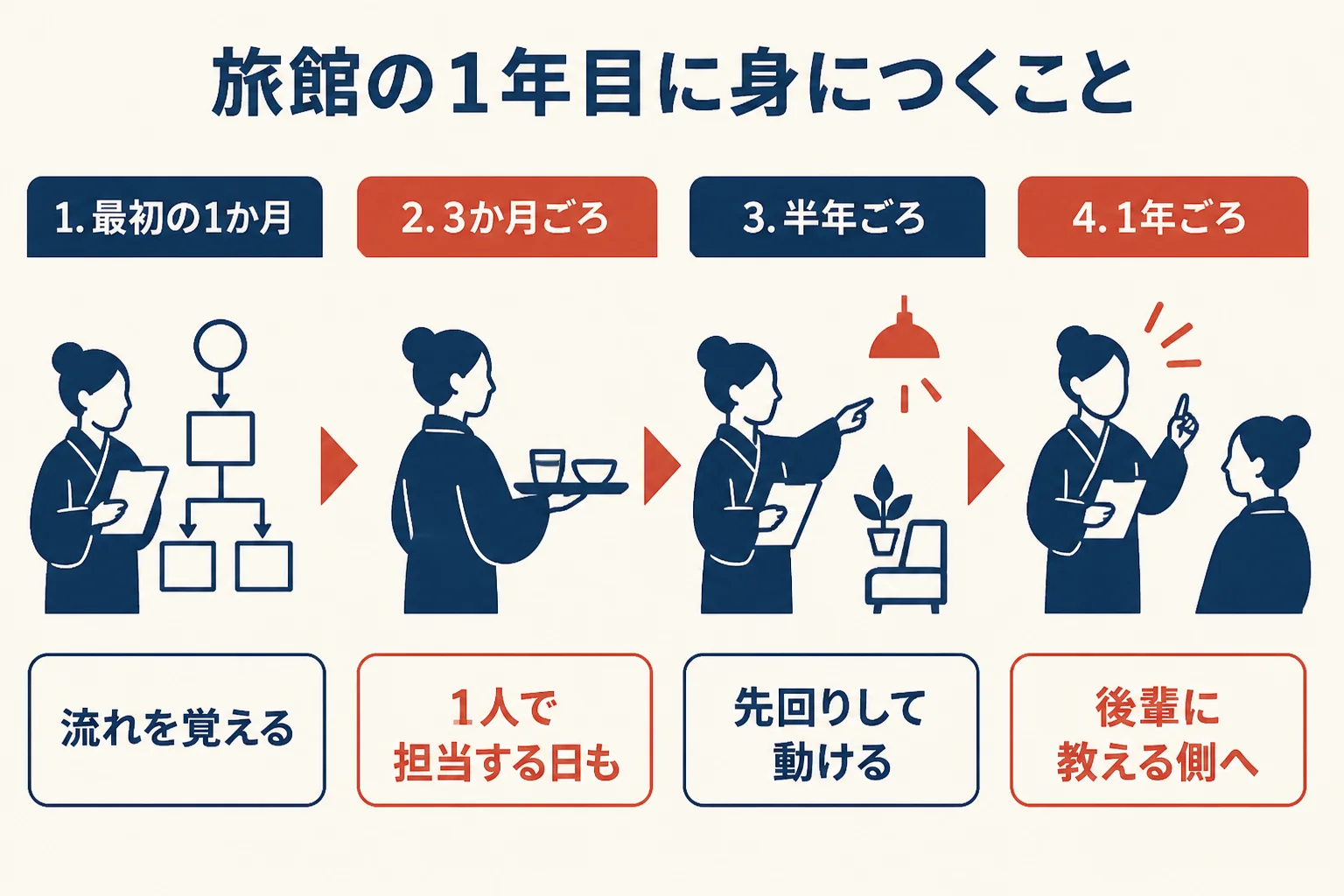 最初の1か月・3か月・半年・1年で身につくことを並べた時間軸の図解