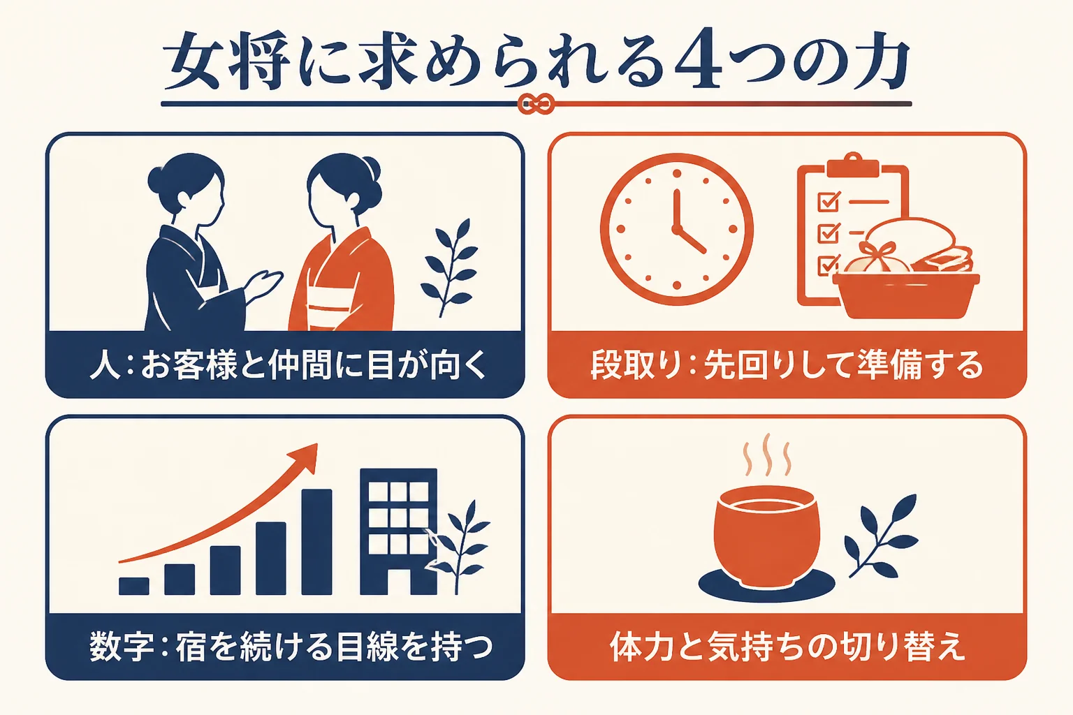 女将に求められる力を人・段取り・数字・体力と気持ちの切り替えの4つに分けた図解